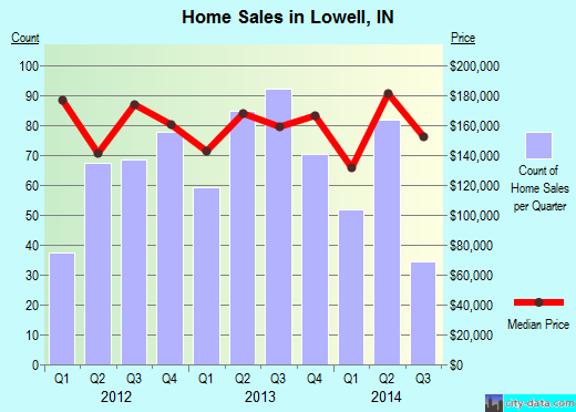 Lowell,IN real estate house value index trend