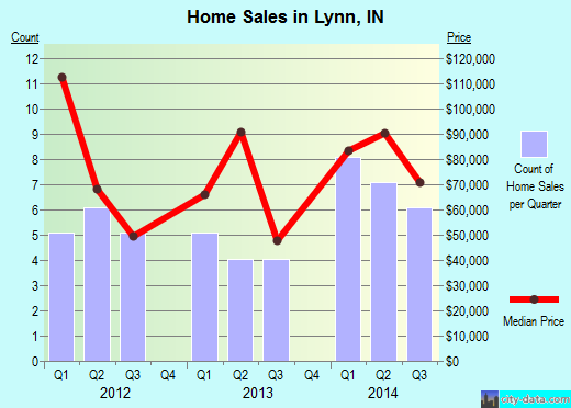 Lynn,IN real estate house value index trend