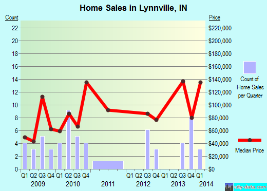 Lynnville,IN real estate house value index trend