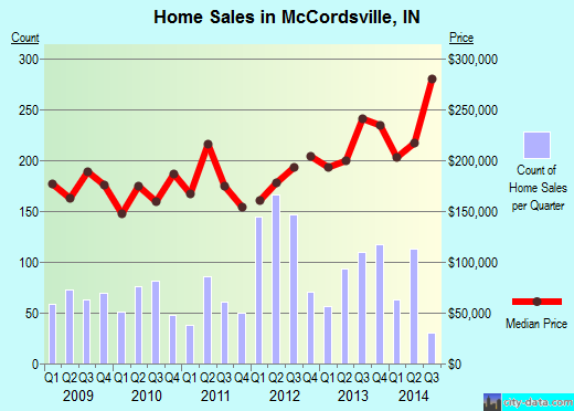 McCordsville,IN real estate house value index trend