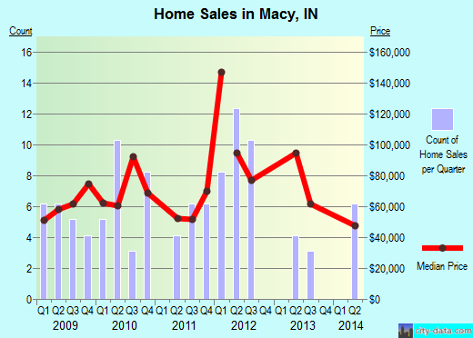Macy,IN real estate house value index trend