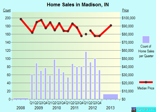 Madison,IN real estate house value index trend
