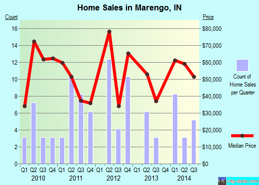 Marengo,IN real estate house value index trend