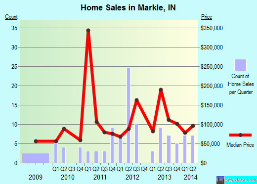 Markle,IN real estate house value index trend