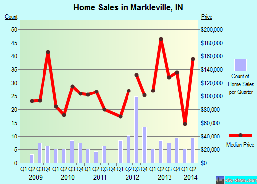 Markleville,IN real estate house value index trend