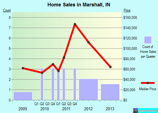 Marshall,IN real estate house value index trend