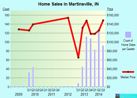 Martinsville,IN index of house prices