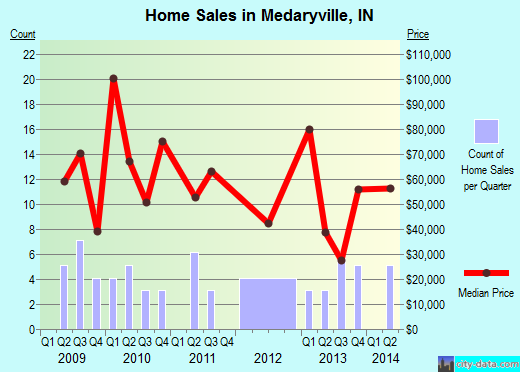 Medaryville,IN index of house prices