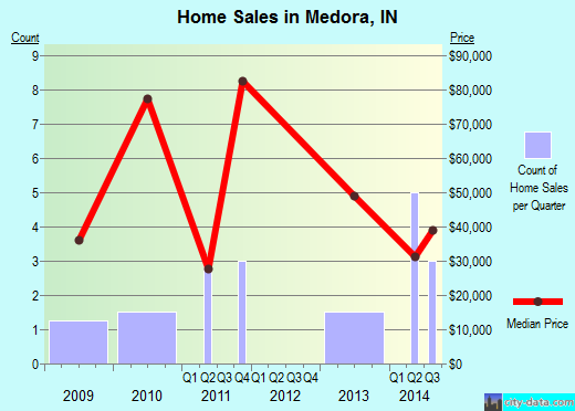 Medora,IN real estate house value index trend
