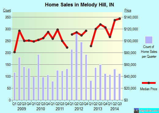 Melody Hill,IN real estate house value index trend