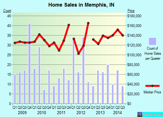 Memphis,IN real estate house value index trend