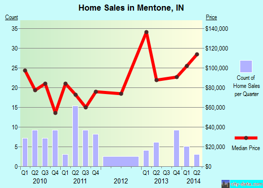Mentone,IN real estate house value index trend
