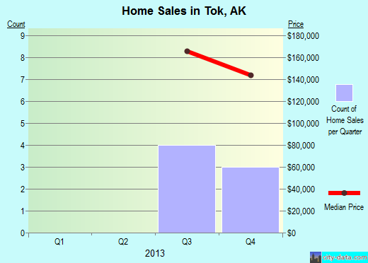 Tok,AK real estate house value index trend