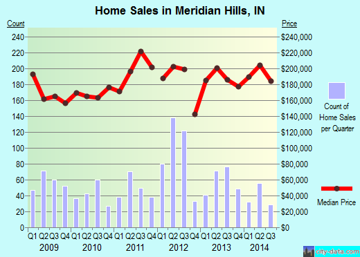 Meridian Hills,IN real estate house value index trend