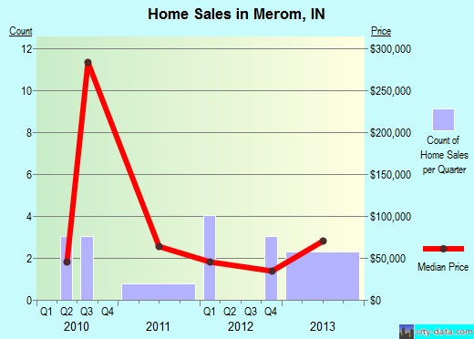 Merom,IN real estate house value index trend