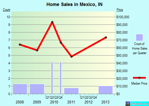 Mexico,IN real estate house value index trend