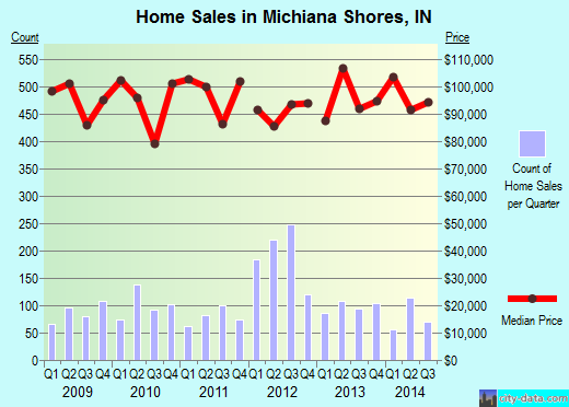 Michiana Shores,IN real estate house value index trend