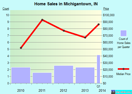 Michigantown,IN real estate house value index trend