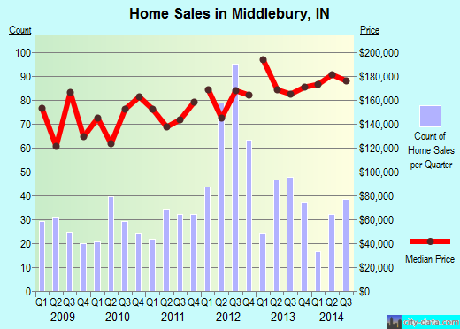Middlebury,IN index of house prices
