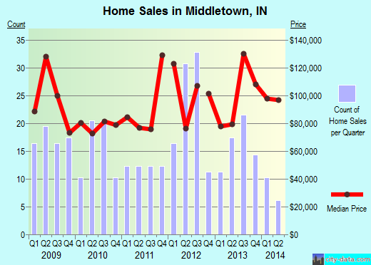 Middletown,IN real estate house value index trend