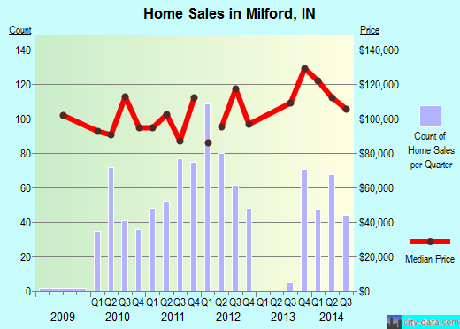 Milford,IN real estate house value index trend