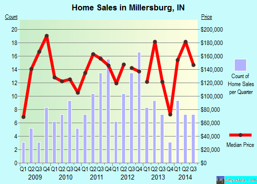 Millersburg,IN real estate house value index trend