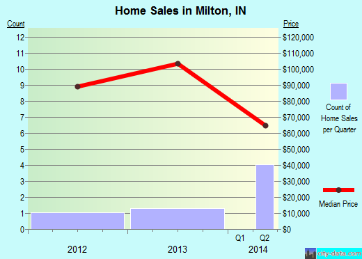 Milton,IN real estate house value index trend