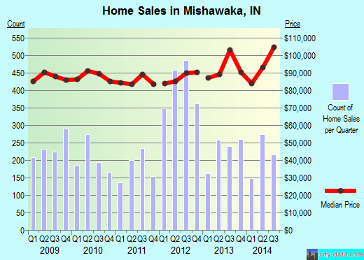 Mishawaka,IN index of house prices