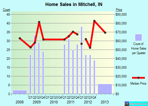 Mitchell,IN real estate house value index trend
