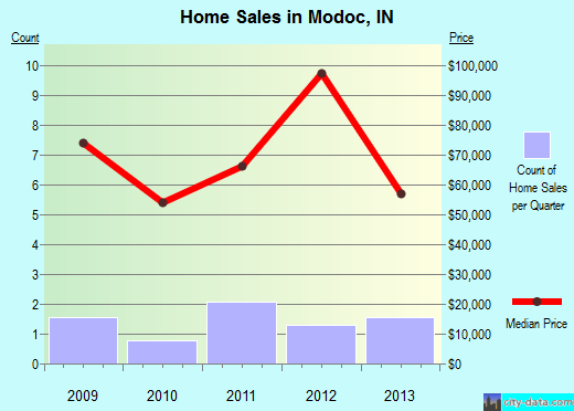 Modoc,IN real estate house value index trend