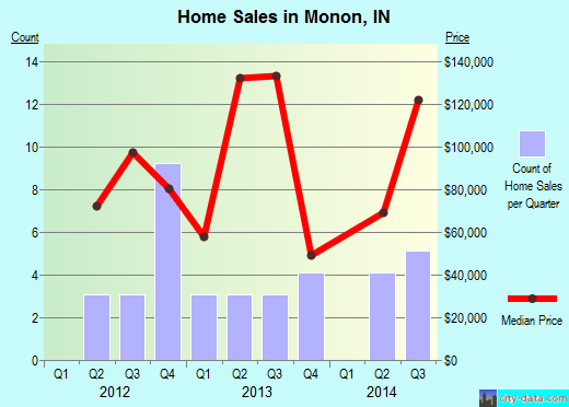 Monon,IN real estate house value index trend