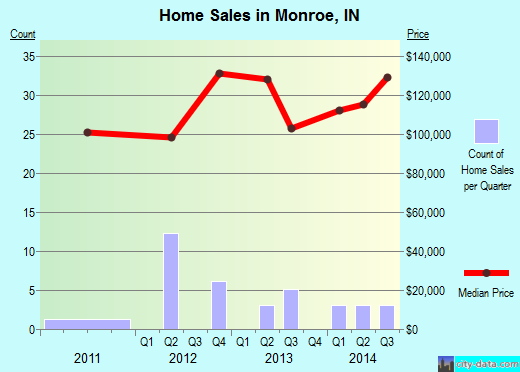 Monroe,IN real estate house value index trend