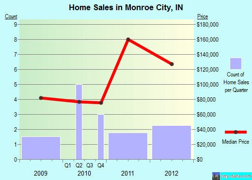 Monroe City,IN real estate house value index trend