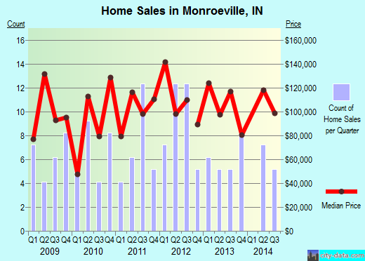 Monroeville,IN real estate house value index trend