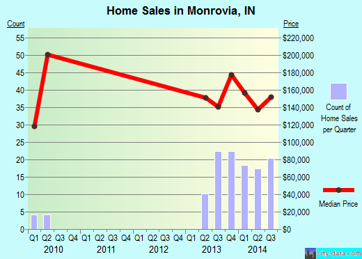Monrovia,IN real estate house value index trend