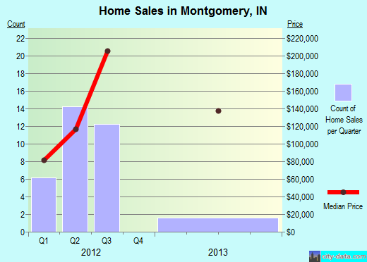 Montgomery,IN real estate house value index trend
