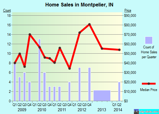 Montpelier,IN real estate house value index trend