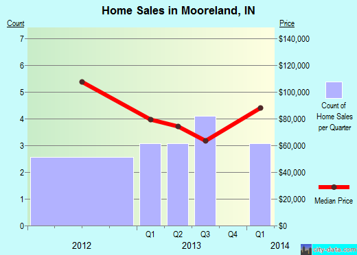 Mooreland,IN real estate house value index trend
