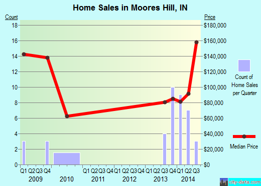 Moores Hill,IN real estate house value index trend