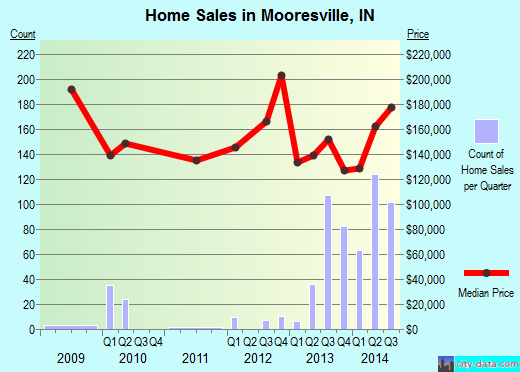 Mooresville,IN real estate house value index trend