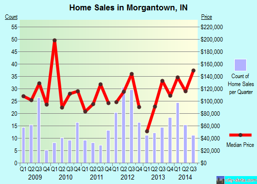 Morgantown,IN real estate house value index trend