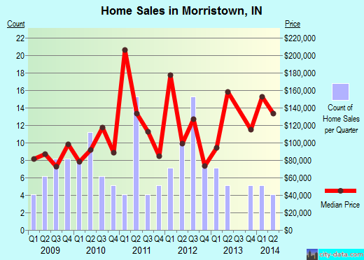 Morristown,IN real estate house value index trend
