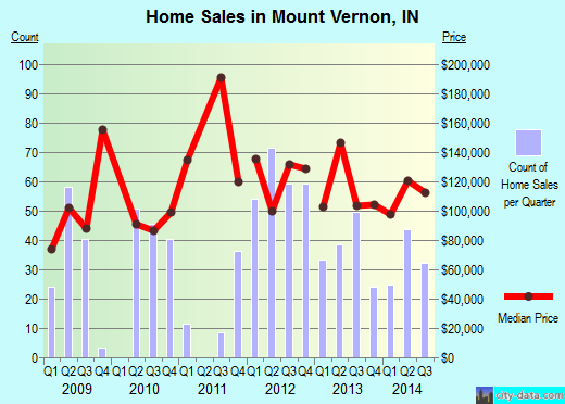 Mount Vernon,IN real estate house value index trend