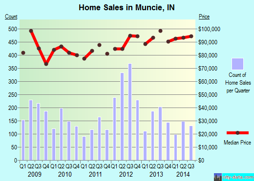 Muncie,IN real estate house value index trend