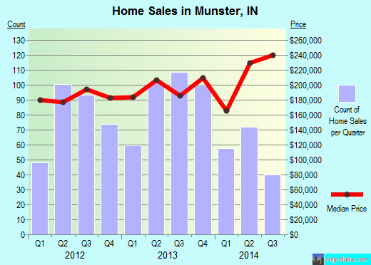 Munster,IN real estate house value index trend
