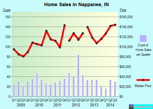 Nappanee,IN real estate house value index trend