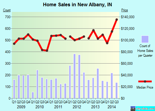 New Albany,IN real estate house value index trend