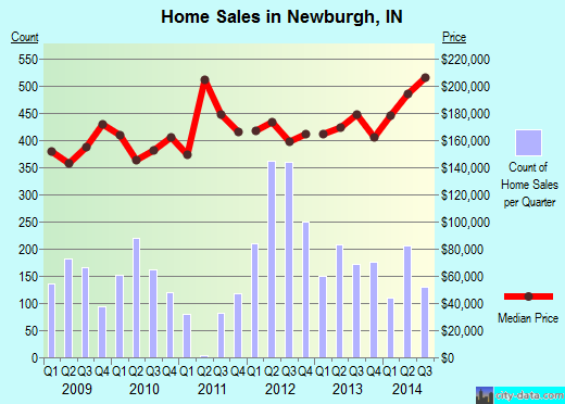 Newburgh,IN real estate house value index trend
