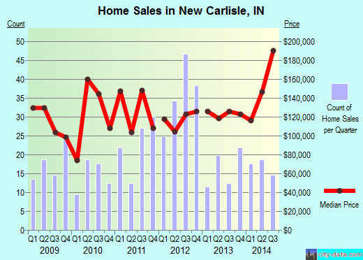 New Carlisle,IN real estate house value index trend