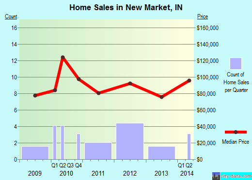 New Market,IN index of house prices